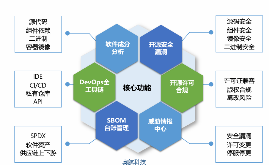奥航科技商城-棱镜七彩开源安全与合规治理平台FOSSEye